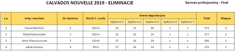 Wyniki Calvados 2019